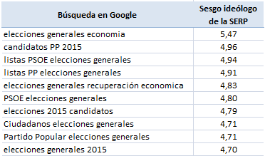 Resultado de imagen de Manipulación de resultados de buscadores, The Search Engine Manipulation Effect (SEME)