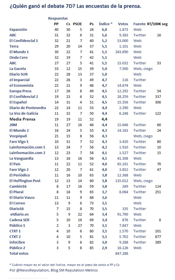 quien-gano-el-debate-7d-2015-encuestas-prensa