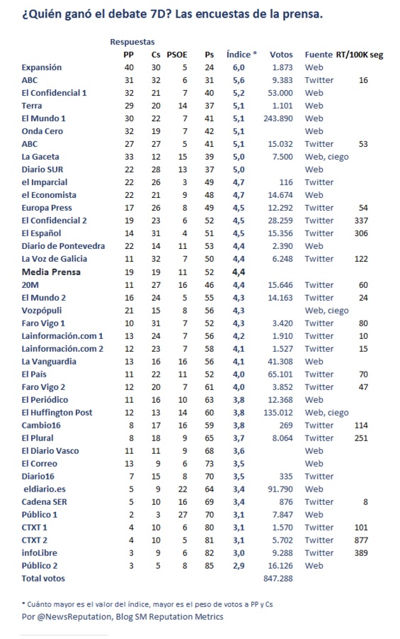 quien-gano-el-debate-7d-2015-encuestas-prensa