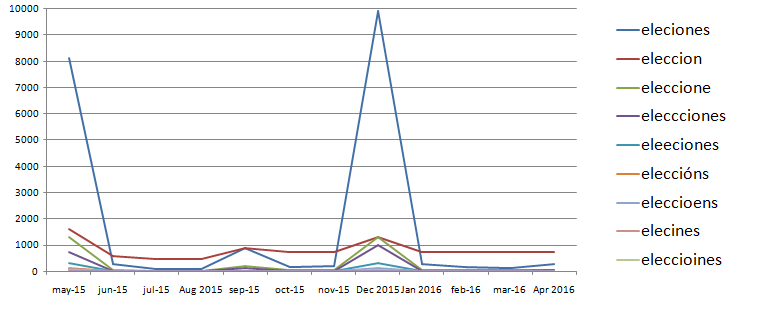misspellings-elecciones