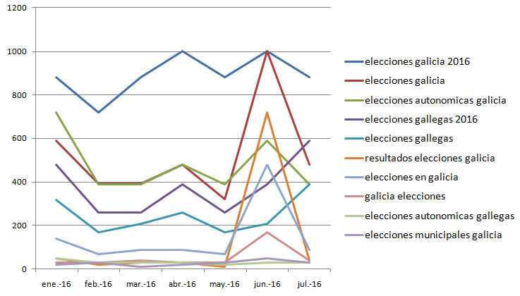 adwords-elecciones-galicia